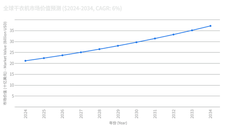 全球干衣機(jī)市場(chǎng)強(qiáng)勁增長(zhǎng)，OEM/ODM合作成為品牌戰(zhàn)略要地