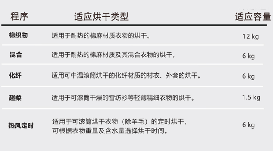 熱泵干衣機對應程序的適用烘干類型、容量介紹